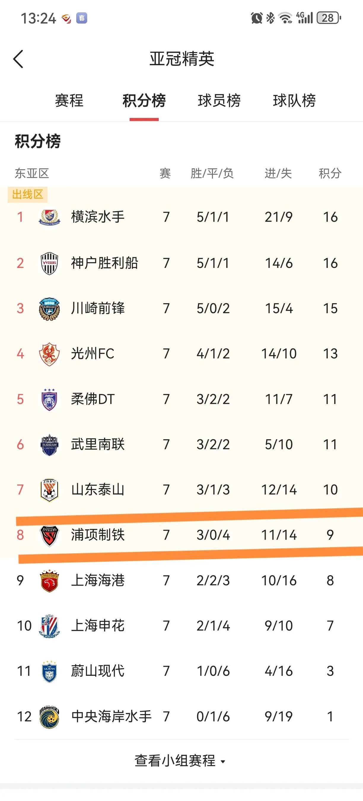 上港客场大胜泰达,积分跃升至第一 上港客场大胜泰达,积分跃升至第一